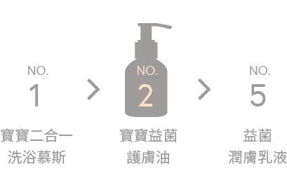 我們的建議 產品使用順序 KÜSSEN葵森寶寶益菌護膚油