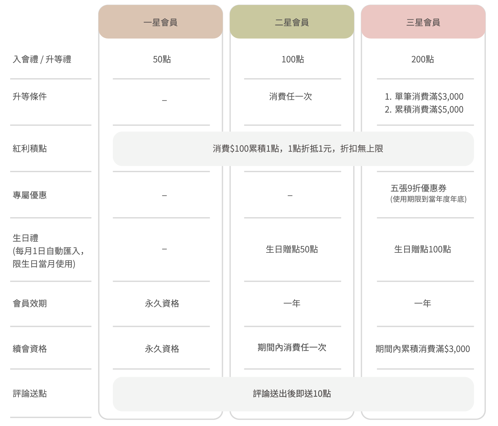 KÜSSEN葵森會員等級說明與優惠福利